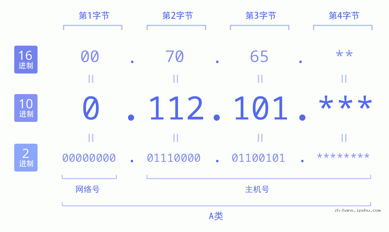 IP地址:0.112.101 数据结构图 二进制 十进制 十六进制 IPv4: 0.112.101 网络类型 网络号 主机号