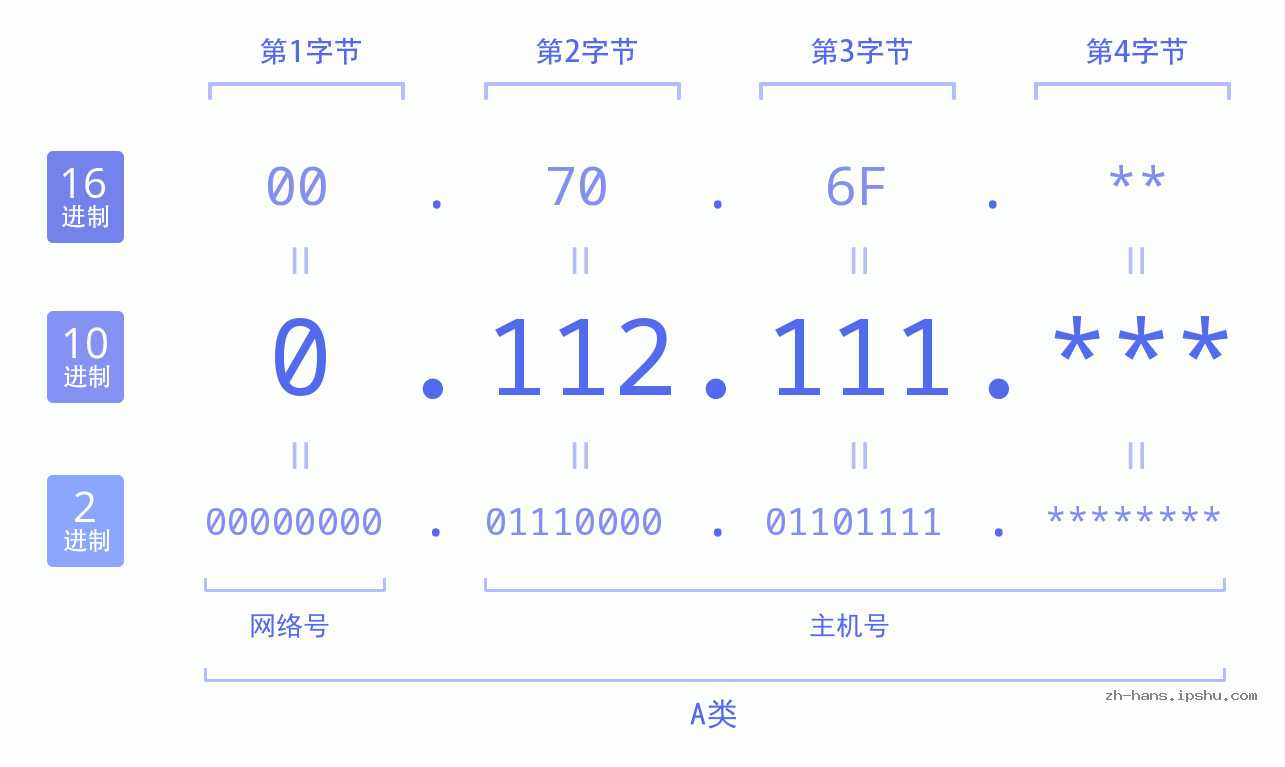 IP地址:0.112.111 数据结构图 二进制 十进制 十六进制 IPv4: 0.112.111 网络类型 网络号 主机号