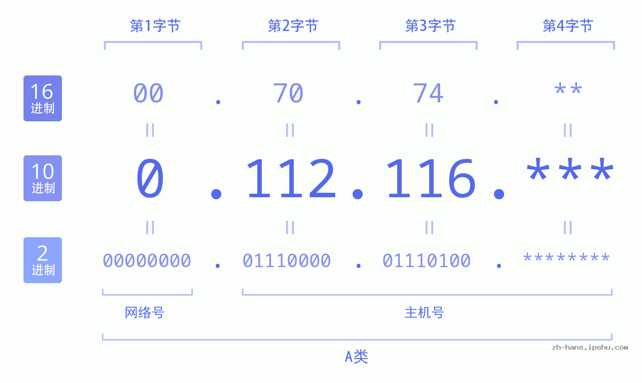 IP地址:0.112.116 数据结构图 二进制 十进制 十六进制 IPv4: 0.112.116 网络类型 网络号 主机号