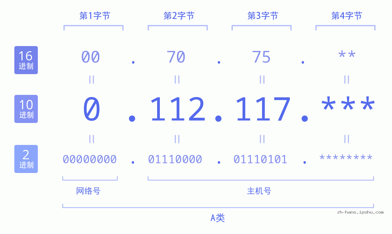 IP地址:0.112.117 数据结构图 二进制 十进制 十六进制 IPv4: 0.112.117 网络类型 网络号 主机号