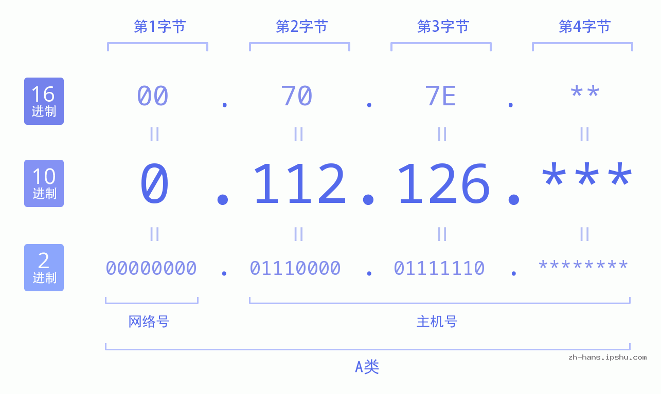 IP地址:0.112.126 数据结构图 二进制 十进制 十六进制 IPv4: 0.112.126 网络类型 网络号 主机号