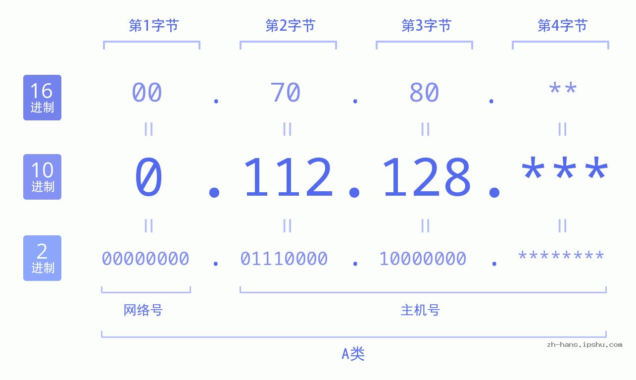 IP地址:0.112.128 数据结构图 二进制 十进制 十六进制 IPv4: 0.112.128 网络类型 网络号 主机号