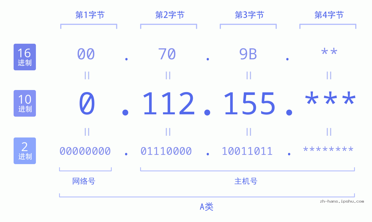 IP地址:0.112.155 数据结构图 二进制 十进制 十六进制 IPv4: 0.112.155 网络类型 网络号 主机号