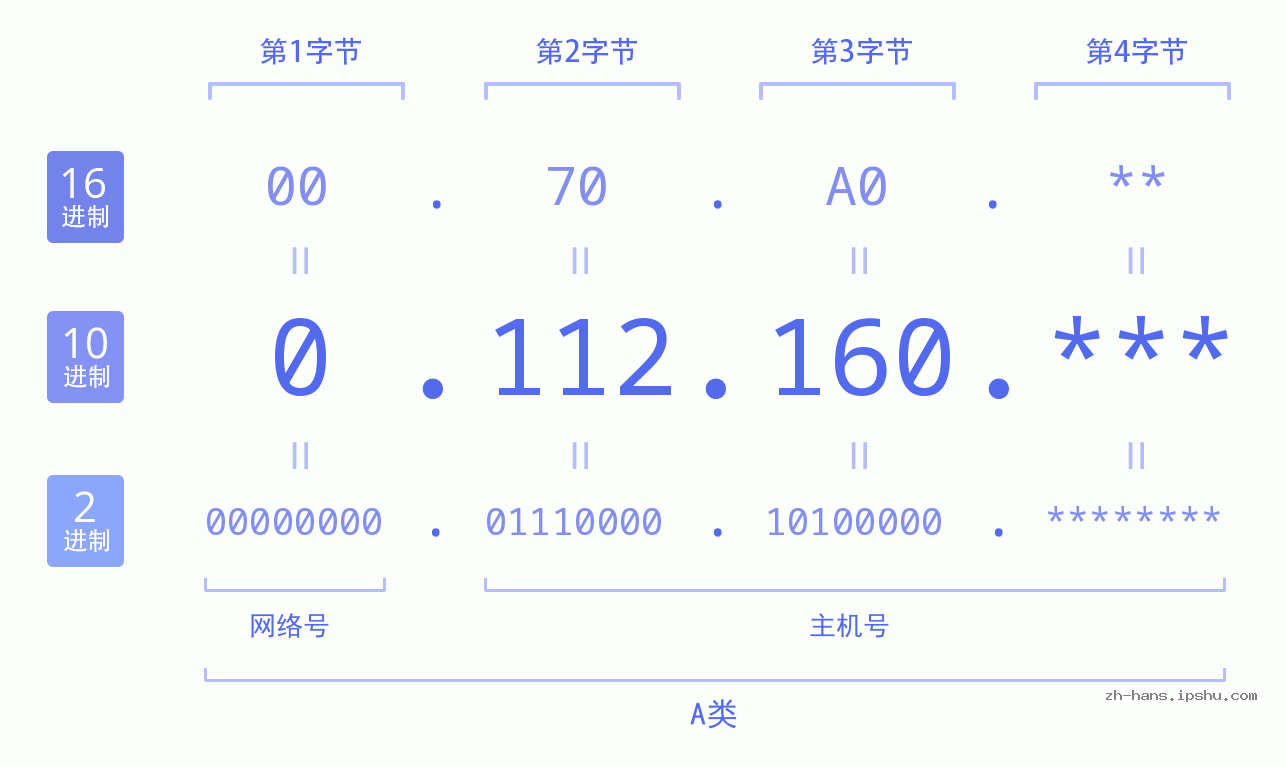 IP地址:0.112.160 数据结构图 二进制 十进制 十六进制 IPv4: 0.112.160 网络类型 网络号 主机号