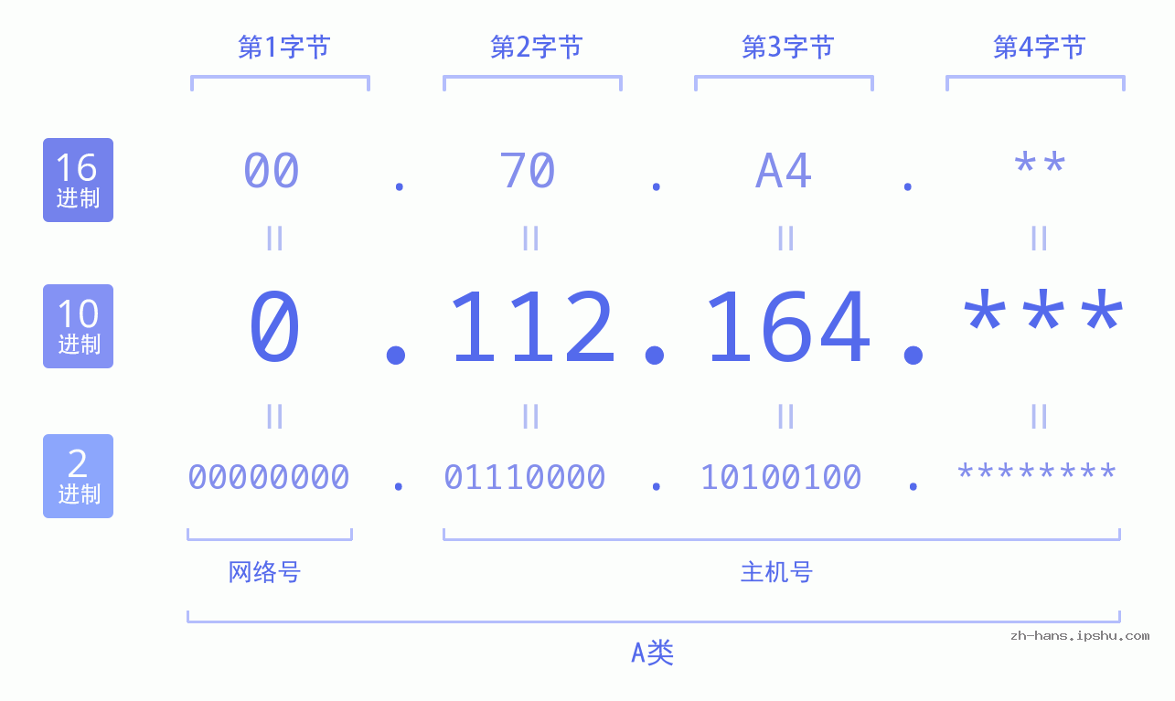 IP地址:0.112.164 数据结构图 二进制 十进制 十六进制 IPv4: 0.112.164 网络类型 网络号 主机号