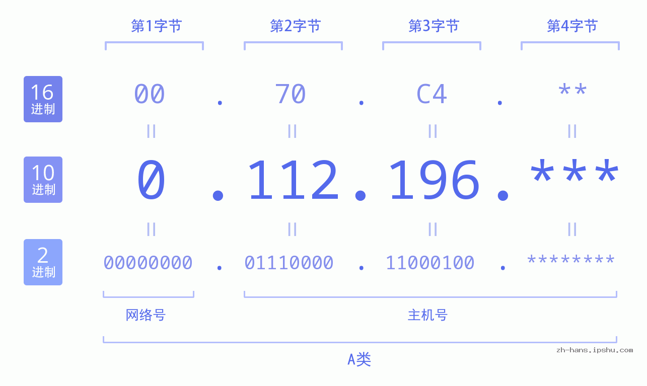 IP地址:0.112.196 数据结构图 二进制 十进制 十六进制 IPv4: 0.112.196 网络类型 网络号 主机号
