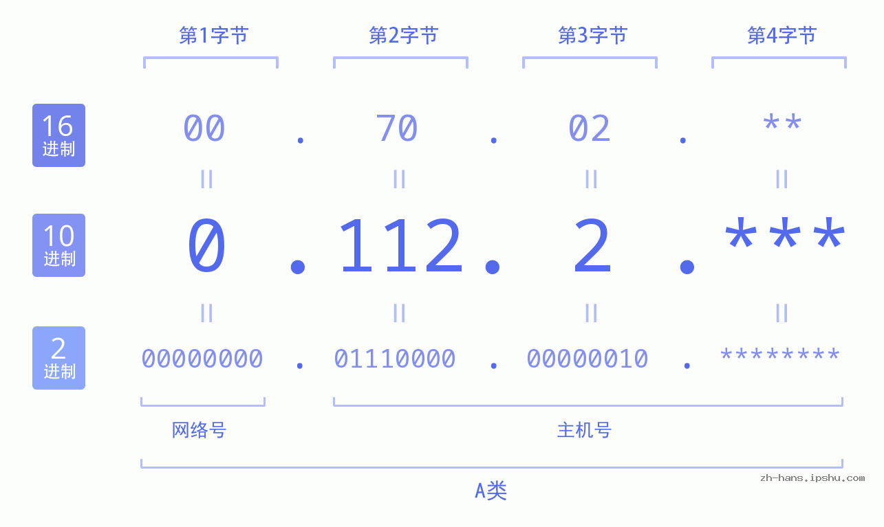 IP地址:0.112.2 数据结构图 二进制 十进制 十六进制 IPv4: 0.112.2 网络类型 网络号 主机号