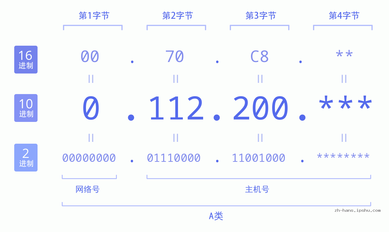 IP地址:0.112.200 数据结构图 二进制 十进制 十六进制 IPv4: 0.112.200 网络类型 网络号 主机号