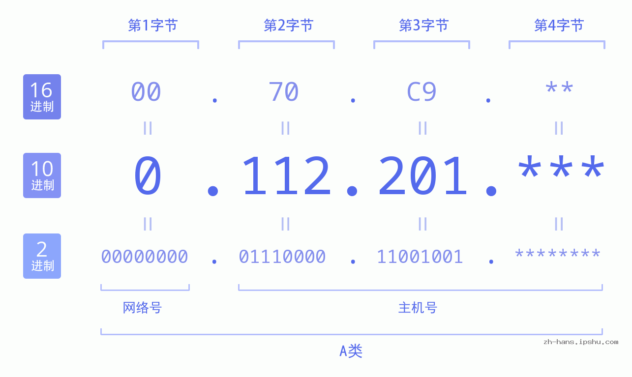IPv4: 0.112.201 网络类型 网络号 主机号