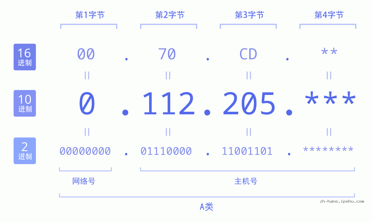 IP地址:0.112.205 数据结构图 二进制 十进制 十六进制 IPv4: 0.112.205 网络类型 网络号 主机号