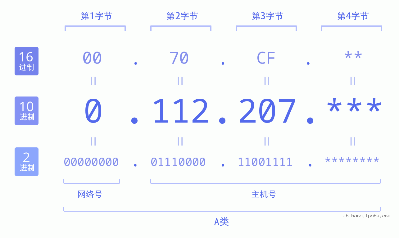 IP地址:0.112.207 数据结构图 二进制 十进制 十六进制 IPv4: 0.112.207 网络类型 网络号 主机号