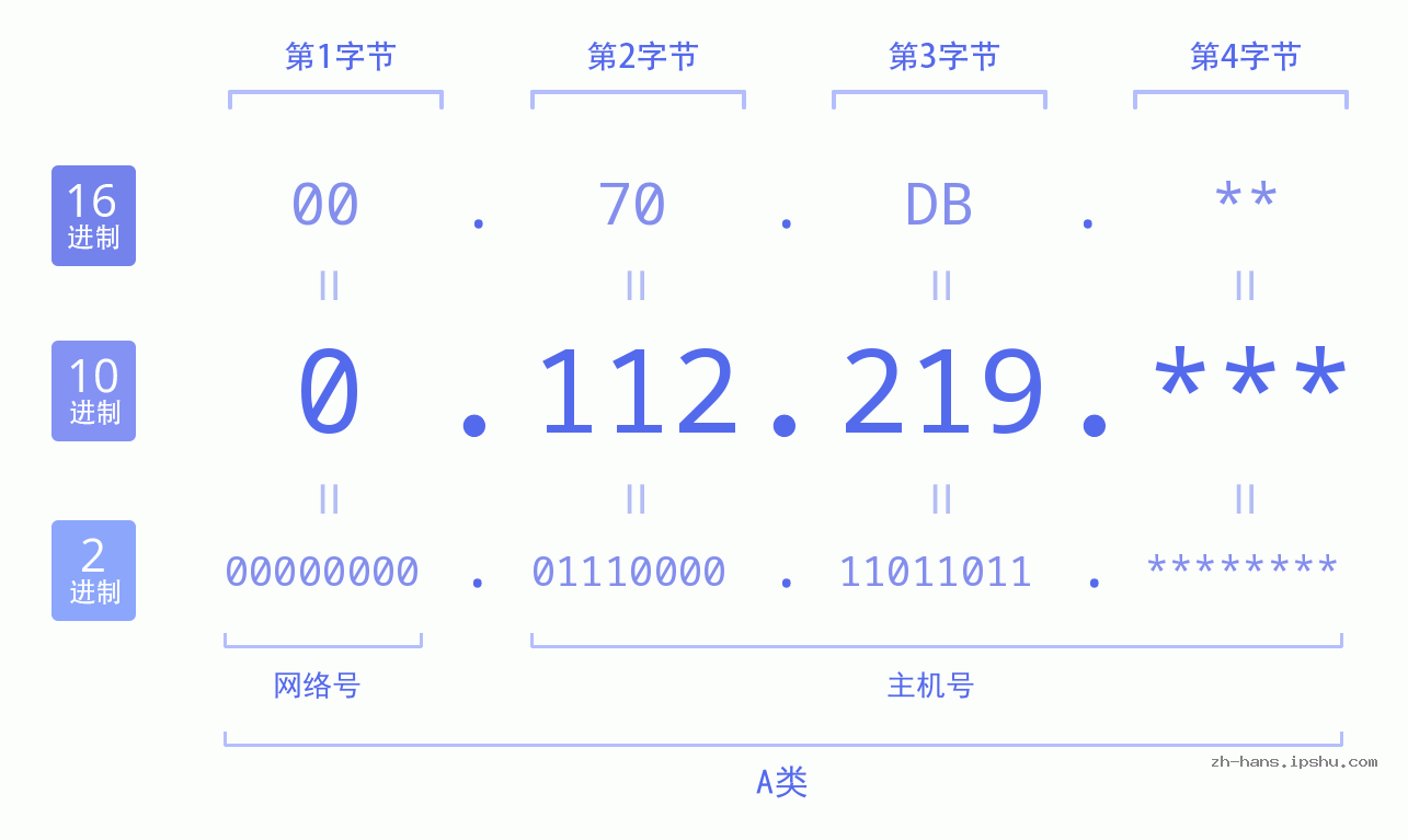 IP地址:0.112.219 数据结构图 二进制 十进制 十六进制 IPv4: 0.112.219 网络类型 网络号 主机号