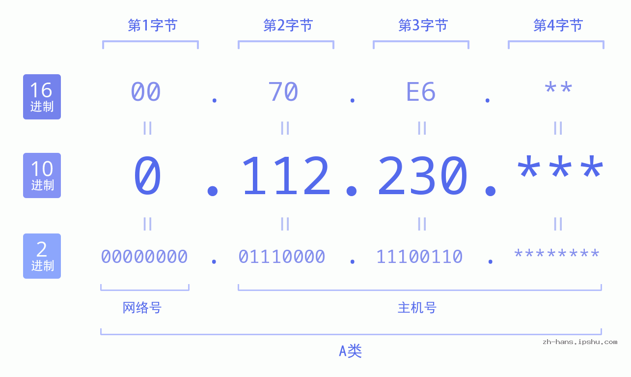 IP地址:0.112.230 数据结构图 二进制 十进制 十六进制 IPv4: 0.112.230 网络类型 网络号 主机号