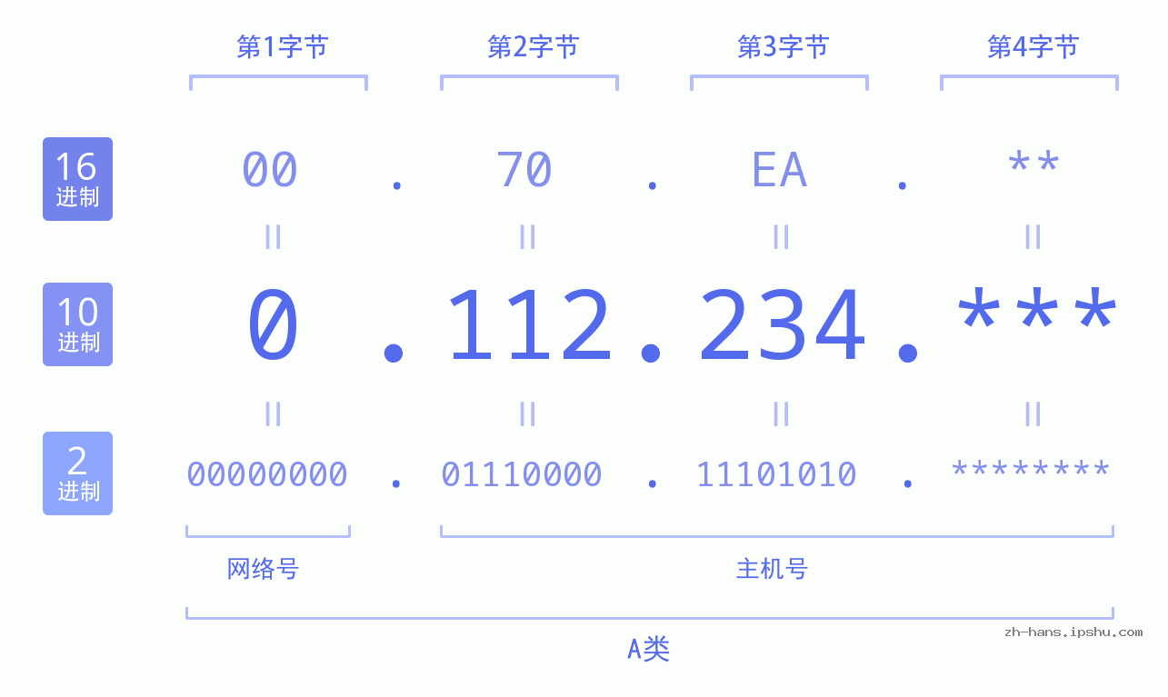 IP地址:0.112.234 数据结构图 二进制 十进制 十六进制 IPv4: 0.112.234 网络类型 网络号 主机号