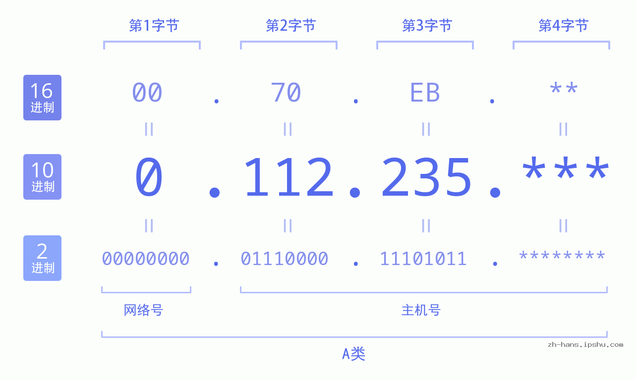 IP地址:0.112.235 数据结构图 二进制 十进制 十六进制 IPv4: 0.112.235 网络类型 网络号 主机号