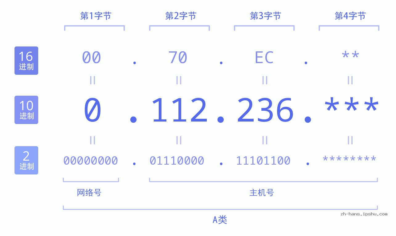 IP地址:0.112.236 数据结构图 二进制 十进制 十六进制 IPv4: 0.112.236 网络类型 网络号 主机号