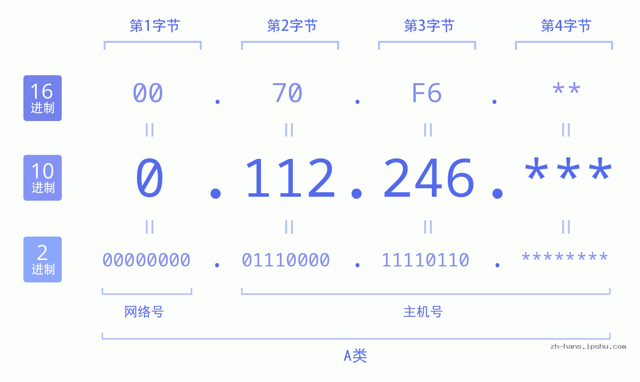 IP地址:0.112.246 数据结构图 二进制 十进制 十六进制 IPv4: 0.112.246 网络类型 网络号 主机号
