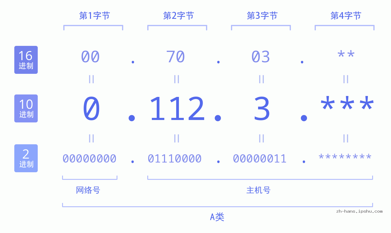 IP地址:0.112.3 数据结构图 二进制 十进制 十六进制 IPv4: 0.112.3 网络类型 网络号 主机号