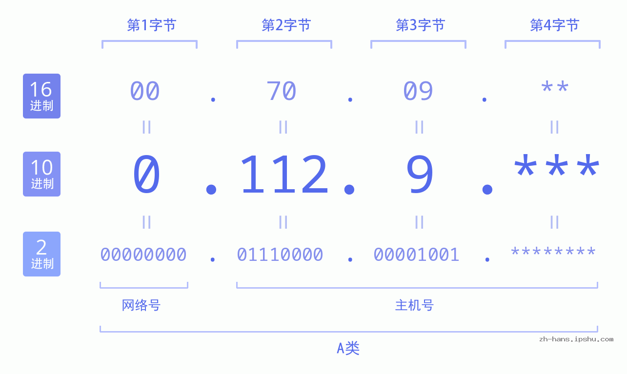 IP地址:0.112.9 数据结构图 二进制 十进制 十六进制 IPv4: 0.112.9 网络类型 网络号 主机号