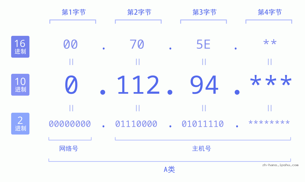 IP地址:0.112.94 数据结构图 二进制 十进制 十六进制 IPv4: 0.112.94 网络类型 网络号 主机号