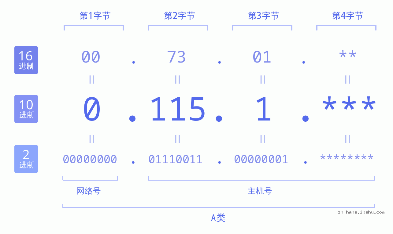 IP地址:0.115.1 数据结构图 二进制 十进制 十六进制 IPv4: 0.115.1 网络类型 网络号 主机号