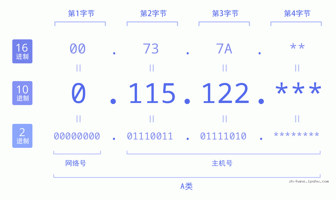IP地址:0.115.122 数据结构图 二进制 十进制 十六进制 IPv4: 0.115.122 网络类型 网络号 主机号