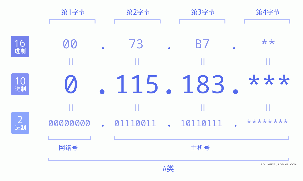 IP地址:0.115.183 数据结构图 二进制 十进制 十六进制 IPv4: 0.115.183 网络类型 网络号 主机号