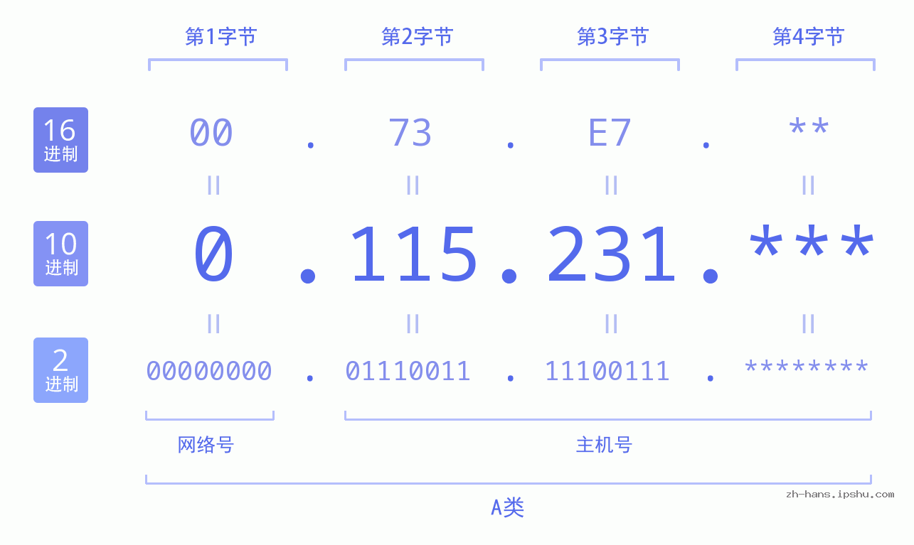 IP地址:0.115.231 数据结构图 二进制 十进制 十六进制 IPv4: 0.115.231 网络类型 网络号 主机号