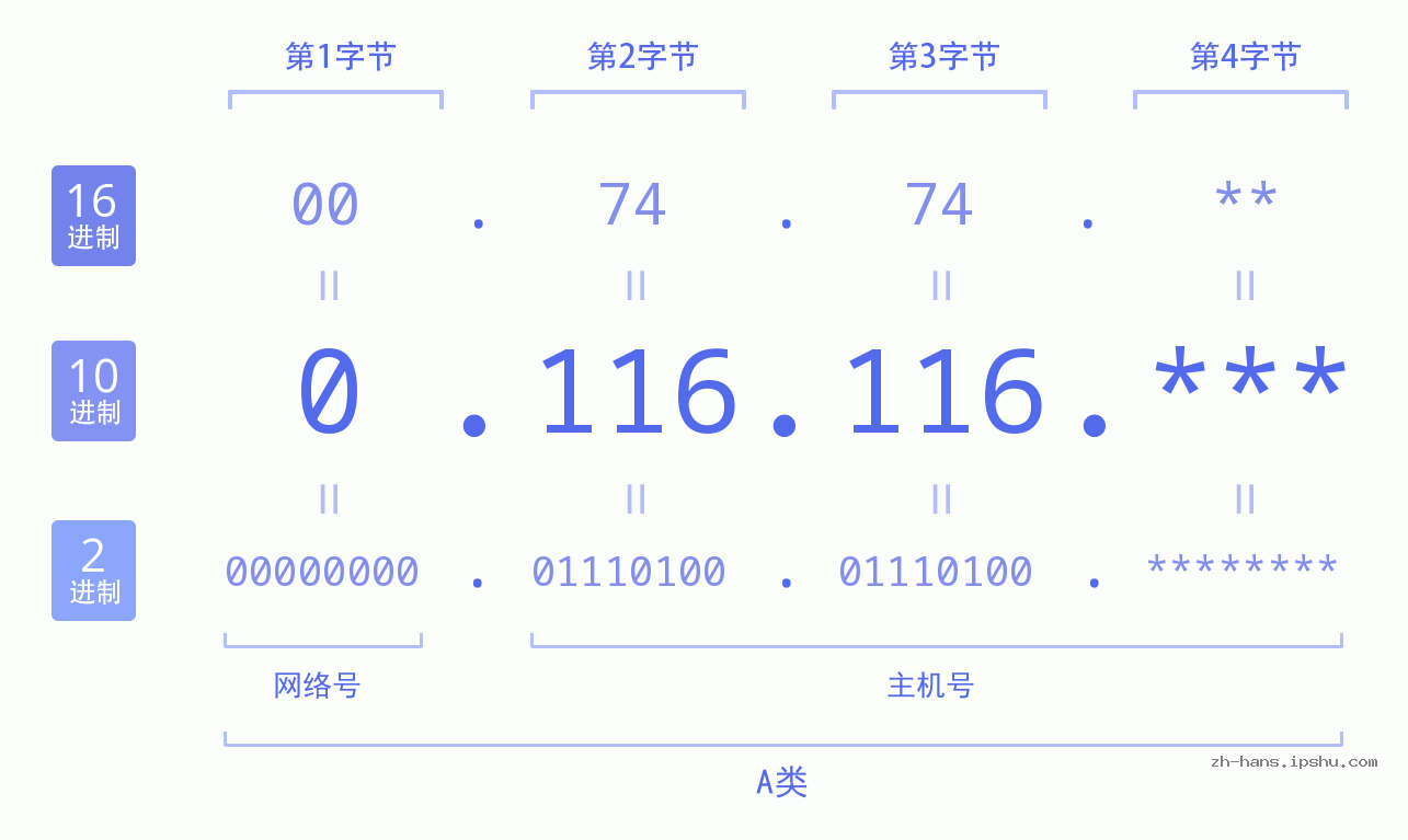 IP地址:0.116.116 数据结构图 二进制 十进制 十六进制 IPv4: 0.116.116 网络类型 网络号 主机号