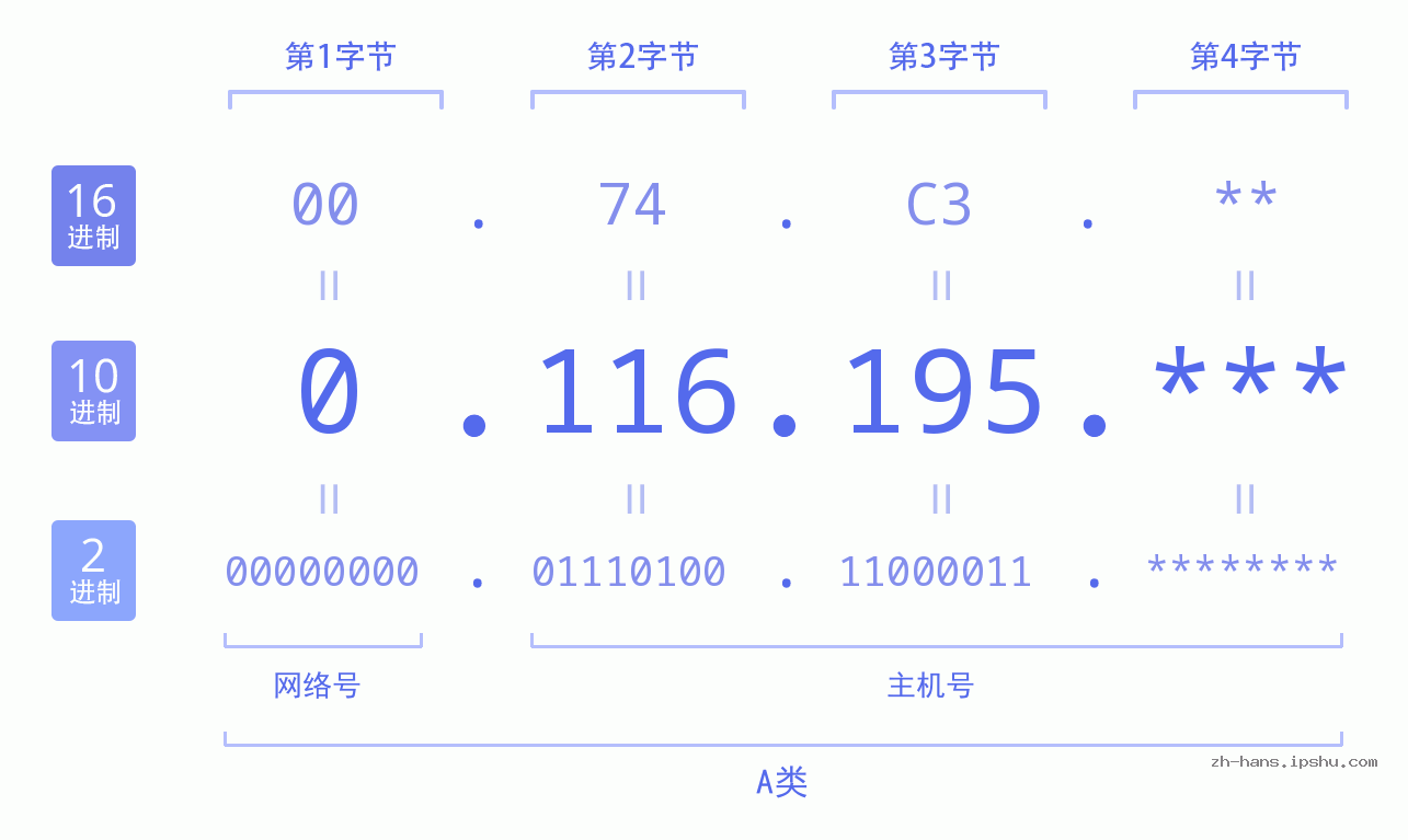IP地址:0.116.195 数据结构图 二进制 十进制 十六进制 IPv4: 0.116.195 网络类型 网络号 主机号