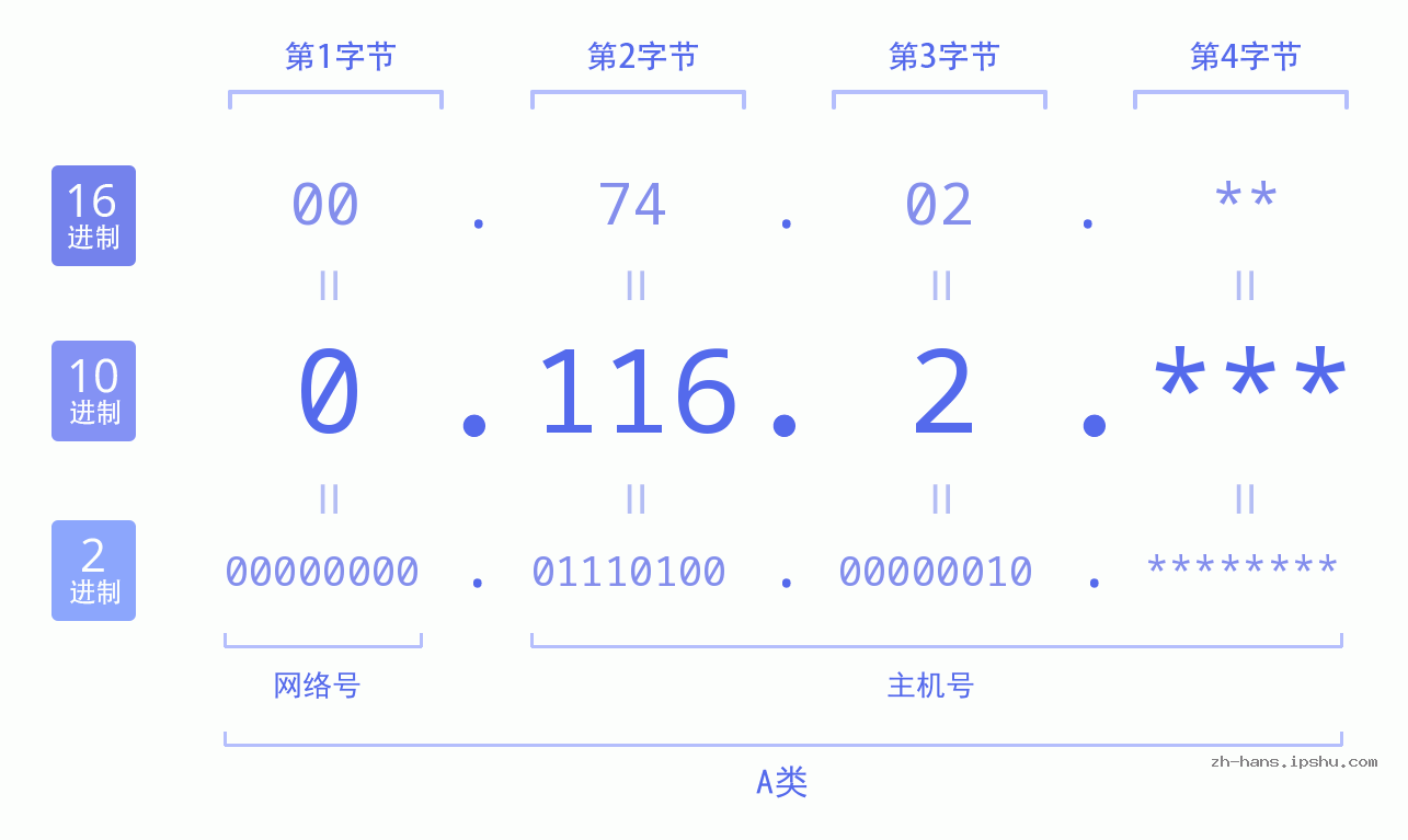 IP地址:0.116.2 数据结构图 二进制 十进制 十六进制 IPv4: 0.116.2 网络类型 网络号 主机号