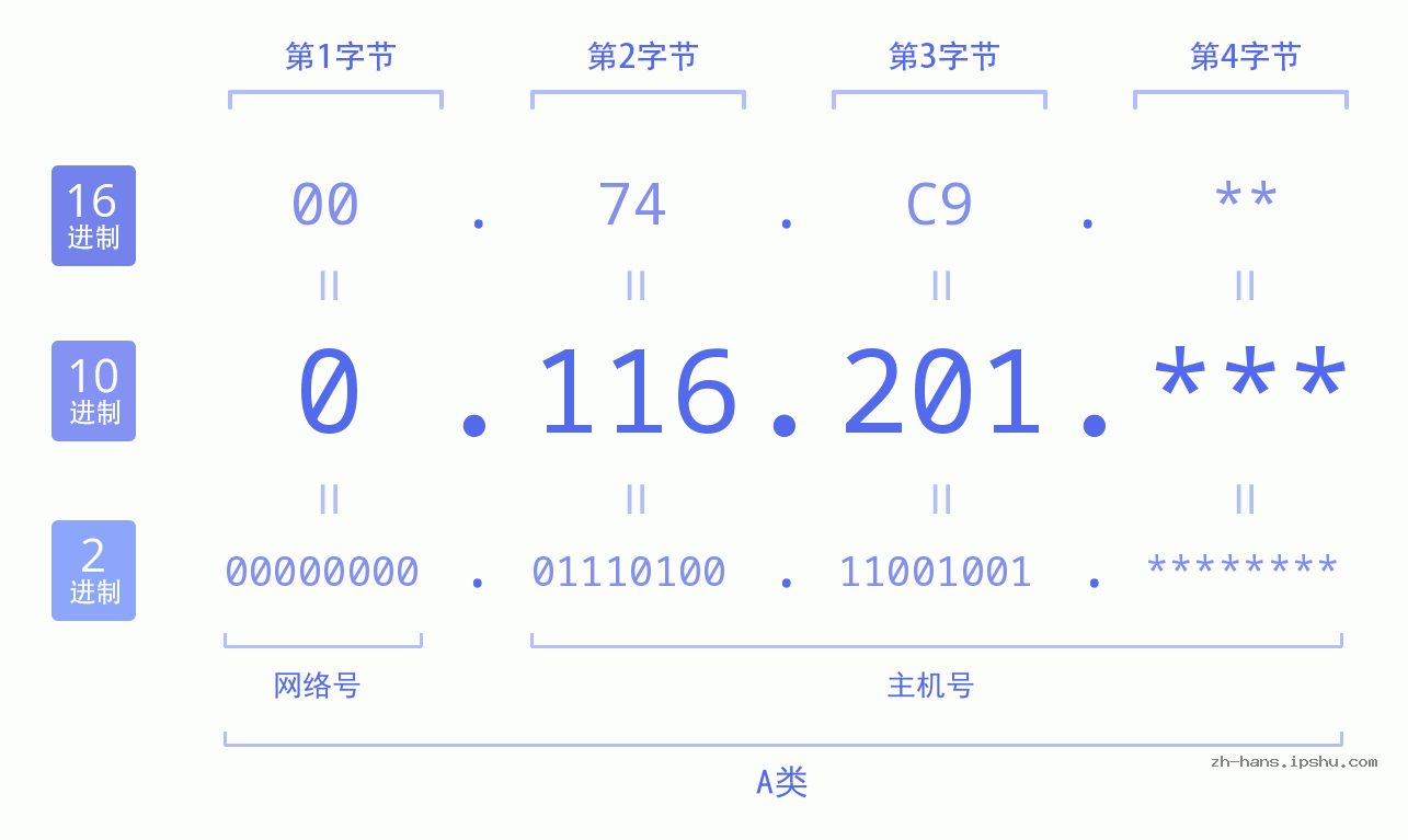 IP地址:0.116.201 数据结构图 二进制 十进制 十六进制 IPv4: 0.116.201 网络类型 网络号 主机号