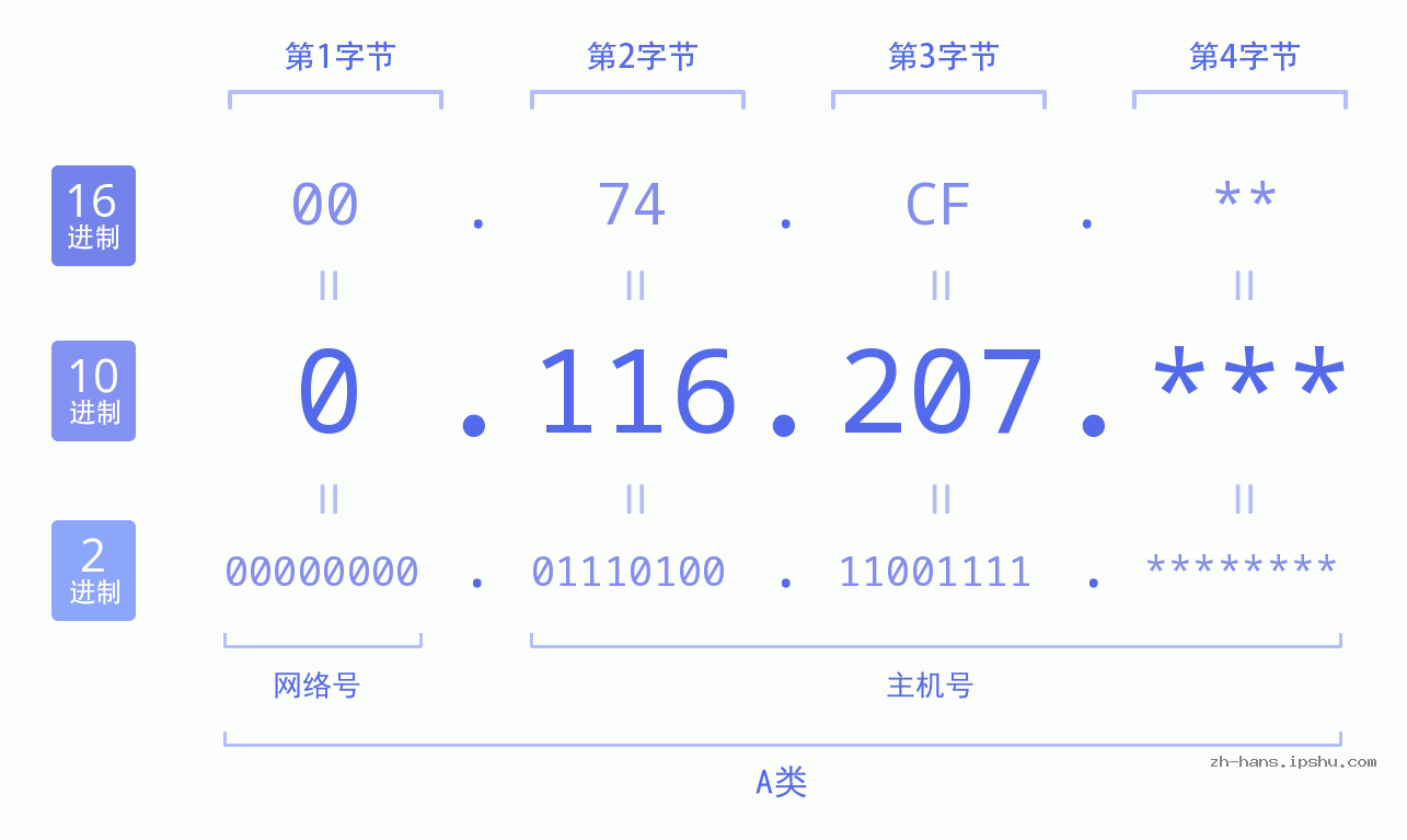 IP地址:0.116.207 数据结构图 二进制 十进制 十六进制 IPv4: 0.116.207 网络类型 网络号 主机号