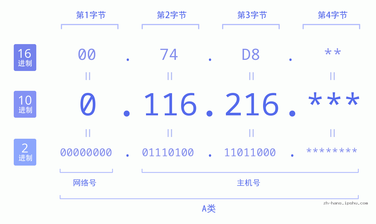 IP地址:0.116.216 数据结构图 二进制 十进制 十六进制 IPv4: 0.116.216 网络类型 网络号 主机号