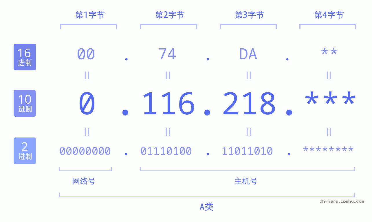 IP地址:0.116.218 数据结构图 二进制 十进制 十六进制 IPv4: 0.116.218 网络类型 网络号 主机号