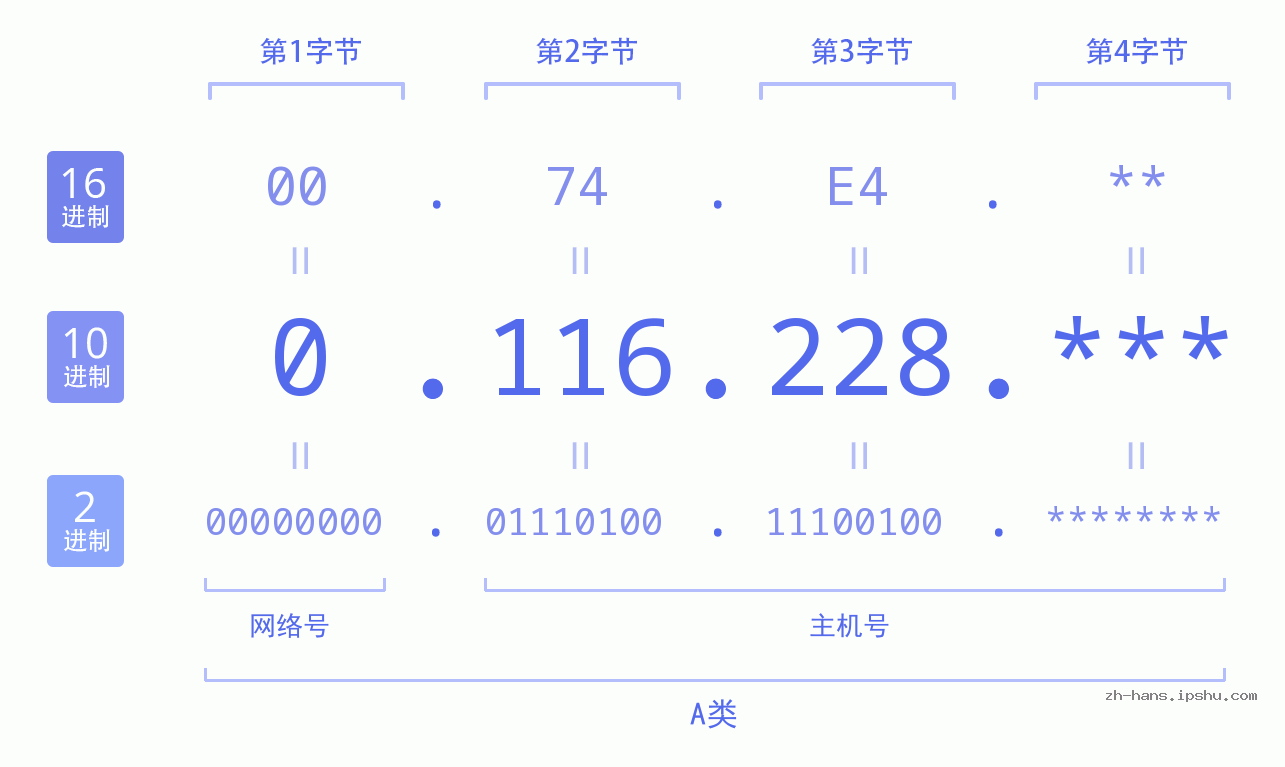 IP地址:0.116.228 数据结构图 二进制 十进制 十六进制 IPv4: 0.116.228 网络类型 网络号 主机号