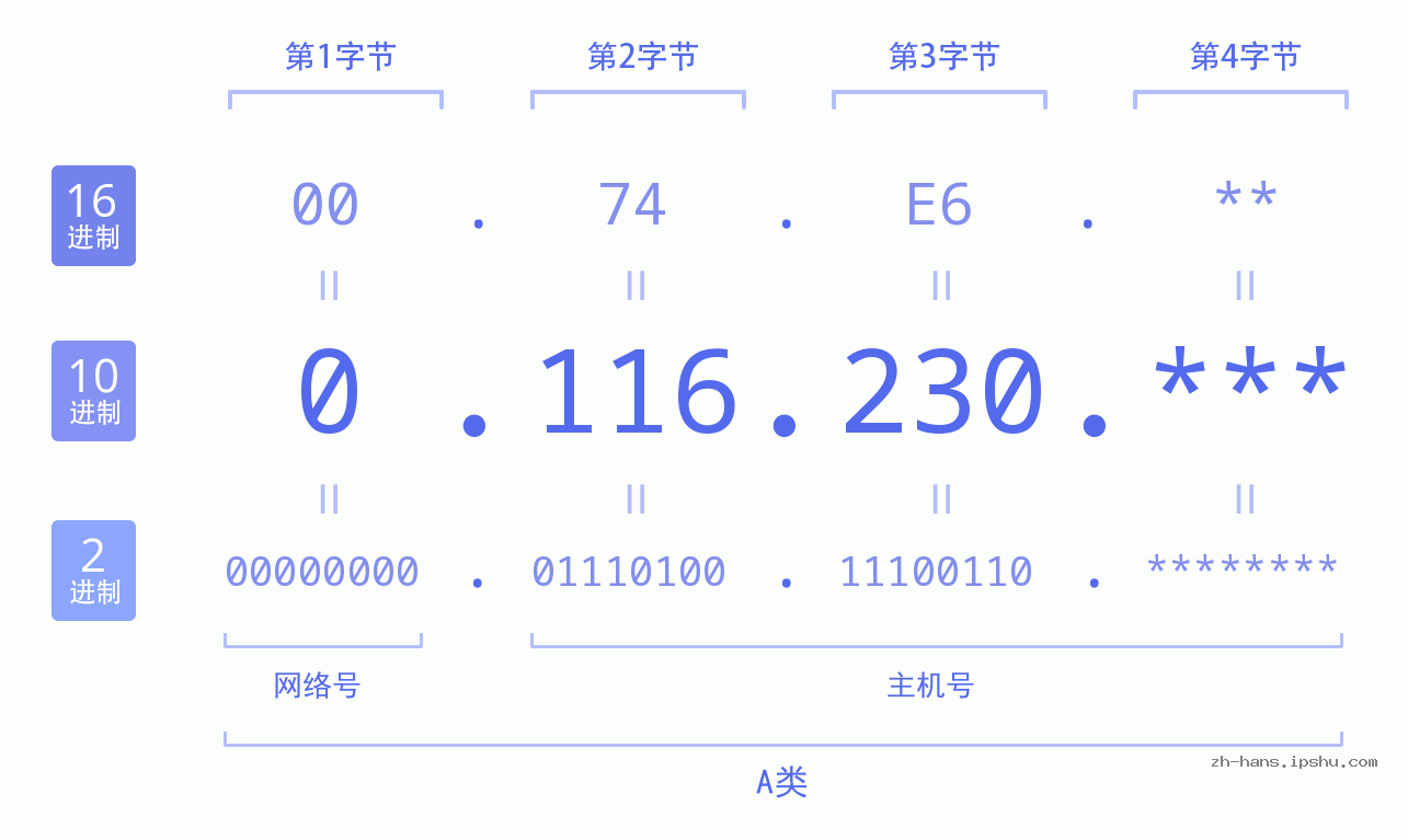 IP地址:0.116.230 数据结构图 二进制 十进制 十六进制 IPv4: 0.116.230 网络类型 网络号 主机号