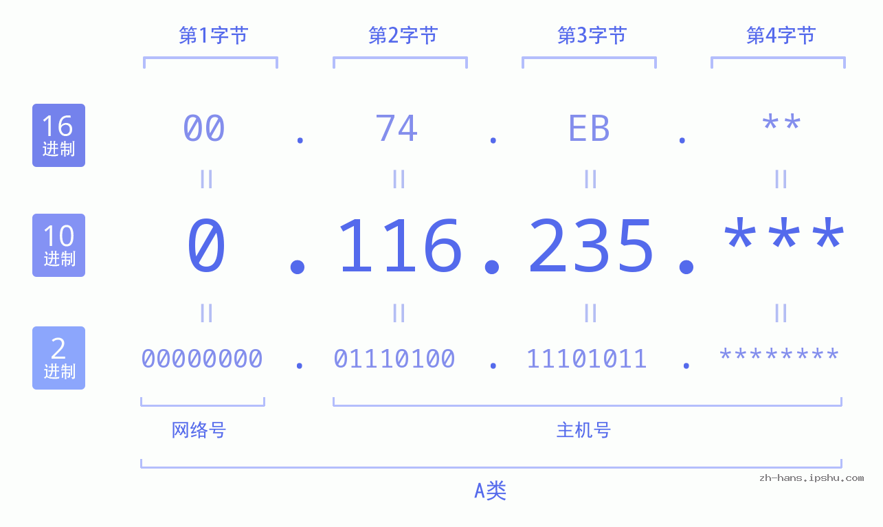 IP地址:0.116.235 数据结构图 二进制 十进制 十六进制 IPv4: 0.116.235 网络类型 网络号 主机号