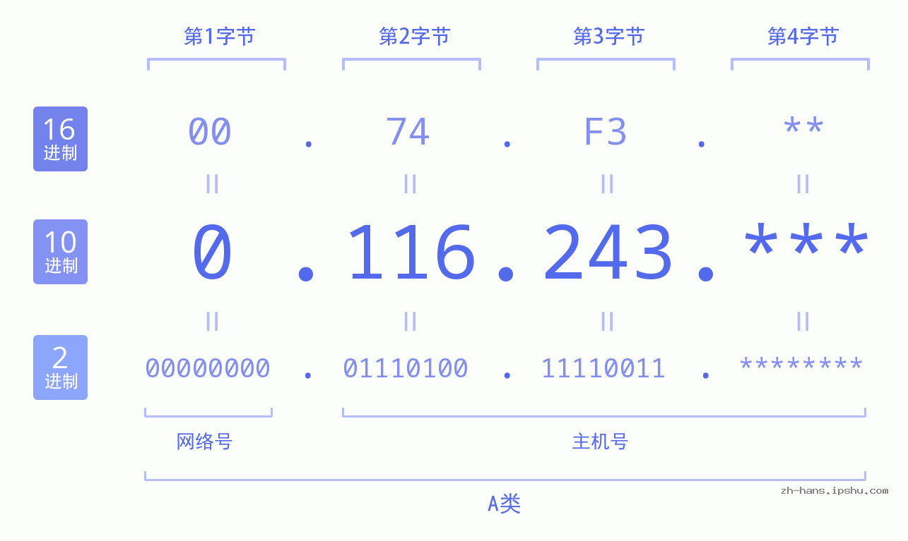 IP地址:0.116.243 数据结构图 二进制 十进制 十六进制 IPv4: 0.116.243 网络类型 网络号 主机号