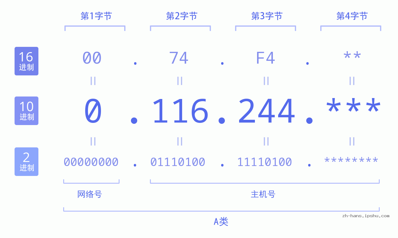 IP地址:0.116.244 数据结构图 二进制 十进制 十六进制 IPv4: 0.116.244 网络类型 网络号 主机号