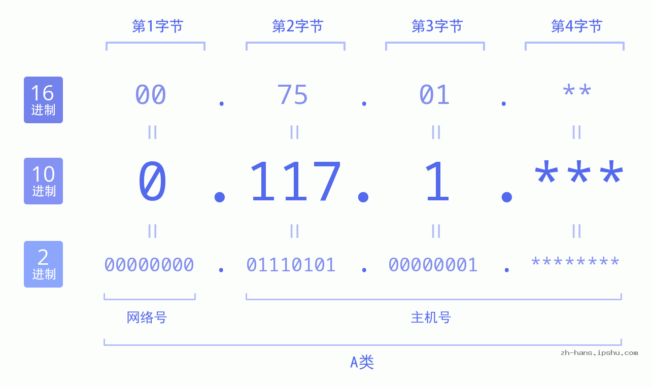 IP地址:0.117.1 数据结构图 二进制 十进制 十六进制 IPv4: 0.117.1 网络类型 网络号 主机号