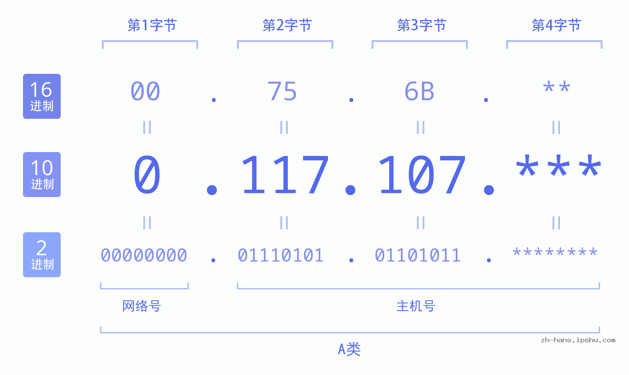 IP地址:0.117.107 数据结构图 二进制 十进制 十六进制 IPv4: 0.117.107 网络类型 网络号 主机号