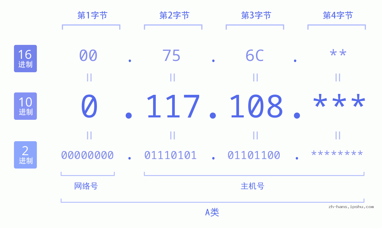 IP地址:0.117.108 数据结构图 二进制 十进制 十六进制 IPv4: 0.117.108 网络类型 网络号 主机号