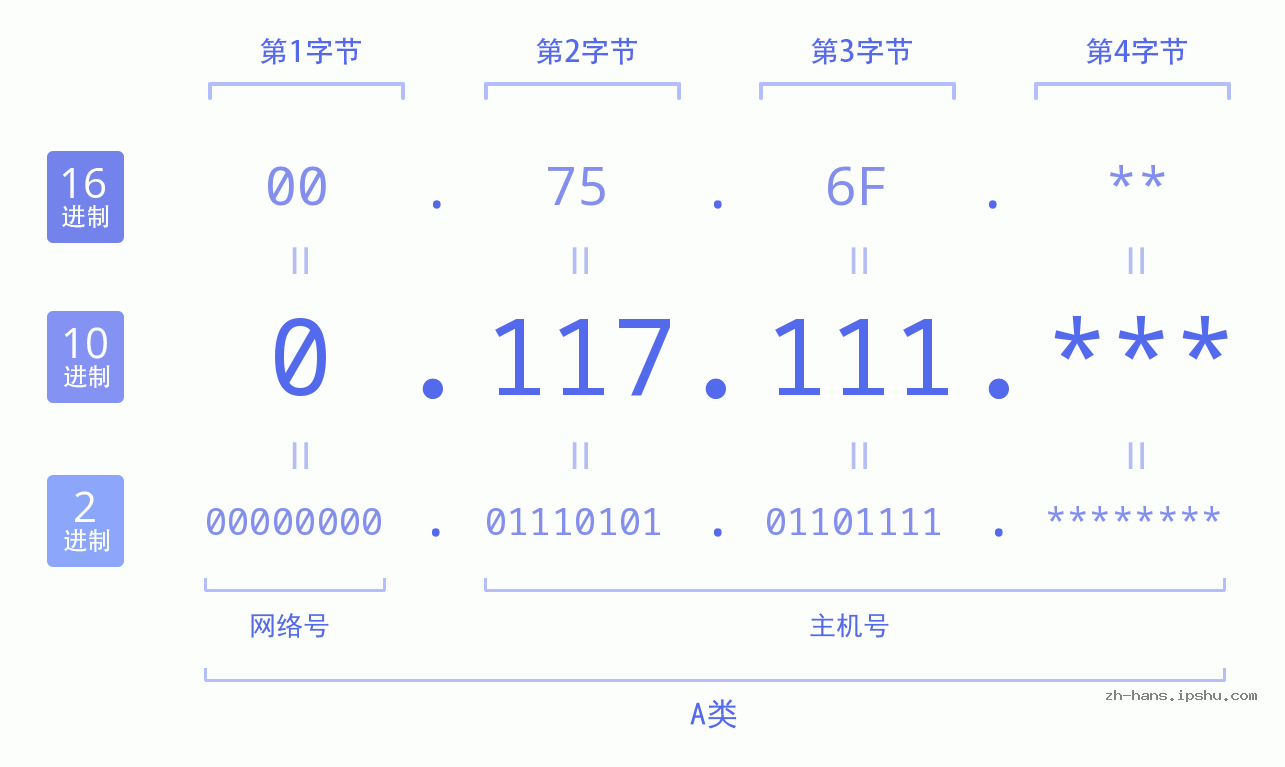 IP地址:0.117.111 数据结构图 二进制 十进制 十六进制 IPv4: 0.117.111 网络类型 网络号 主机号