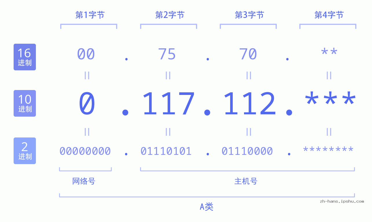 IP地址:0.117.112 数据结构图 二进制 十进制 十六进制 IPv4: 0.117.112 网络类型 网络号 主机号