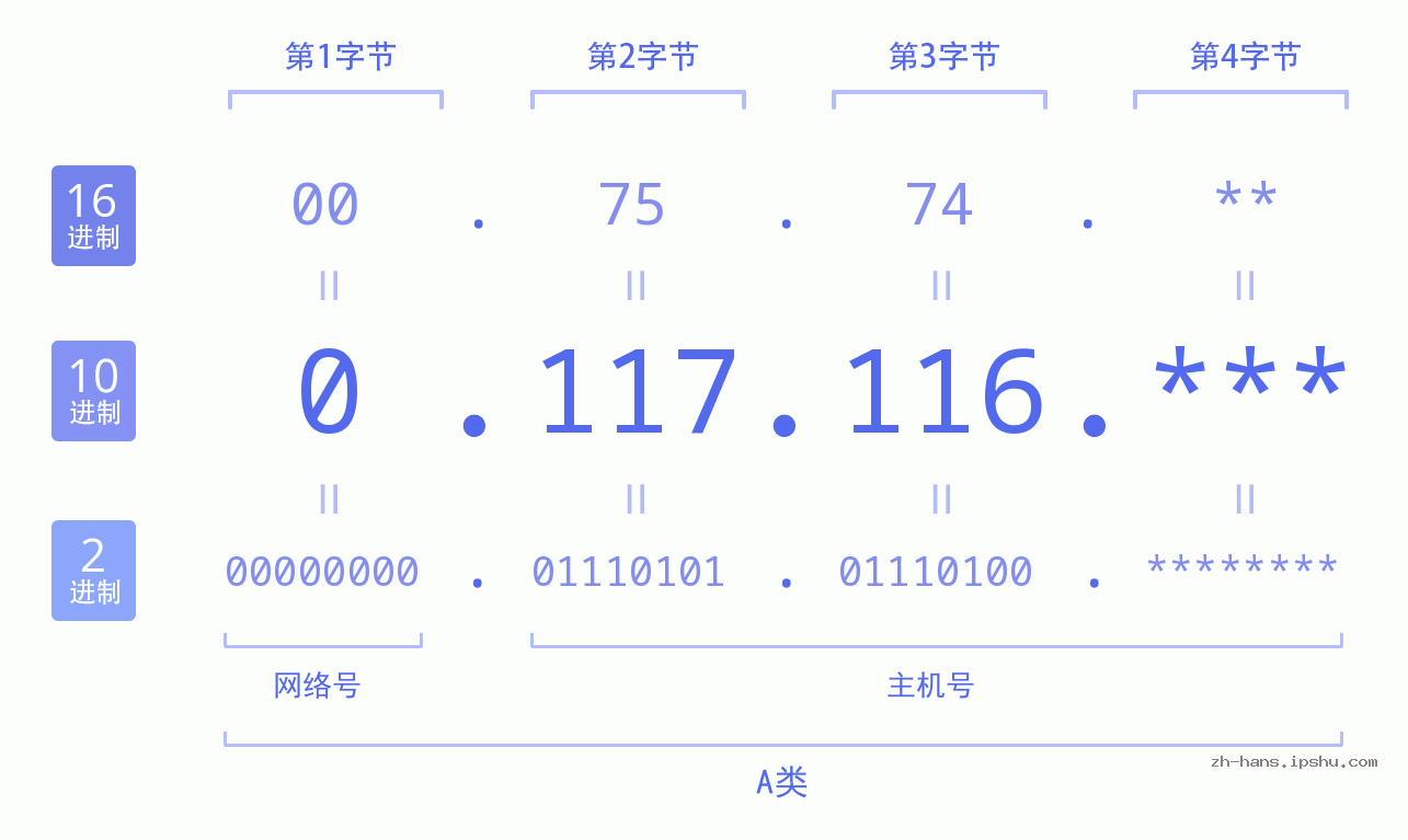 IP地址:0.117.116 数据结构图 二进制 十进制 十六进制 IPv4: 0.117.116 网络类型 网络号 主机号