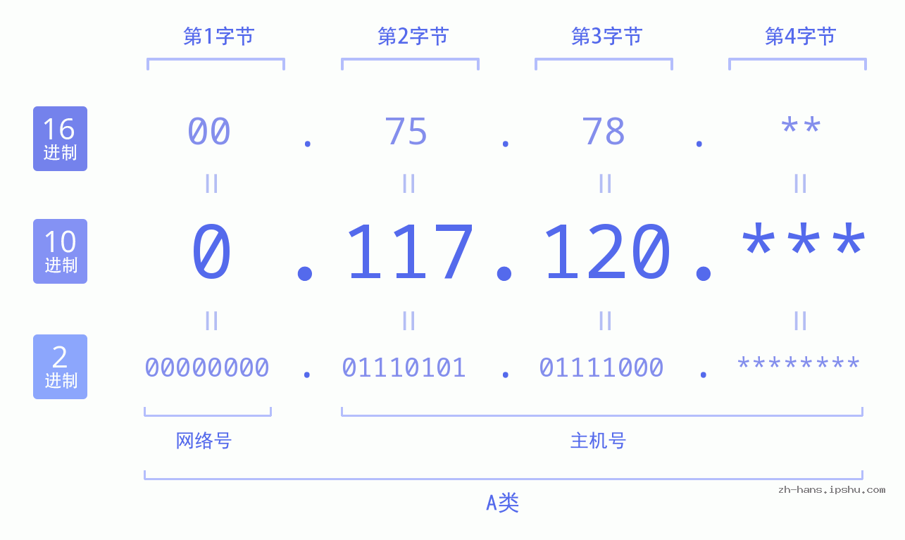 IP地址:0.117.120 数据结构图 二进制 十进制 十六进制 IPv4: 0.117.120 网络类型 网络号 主机号