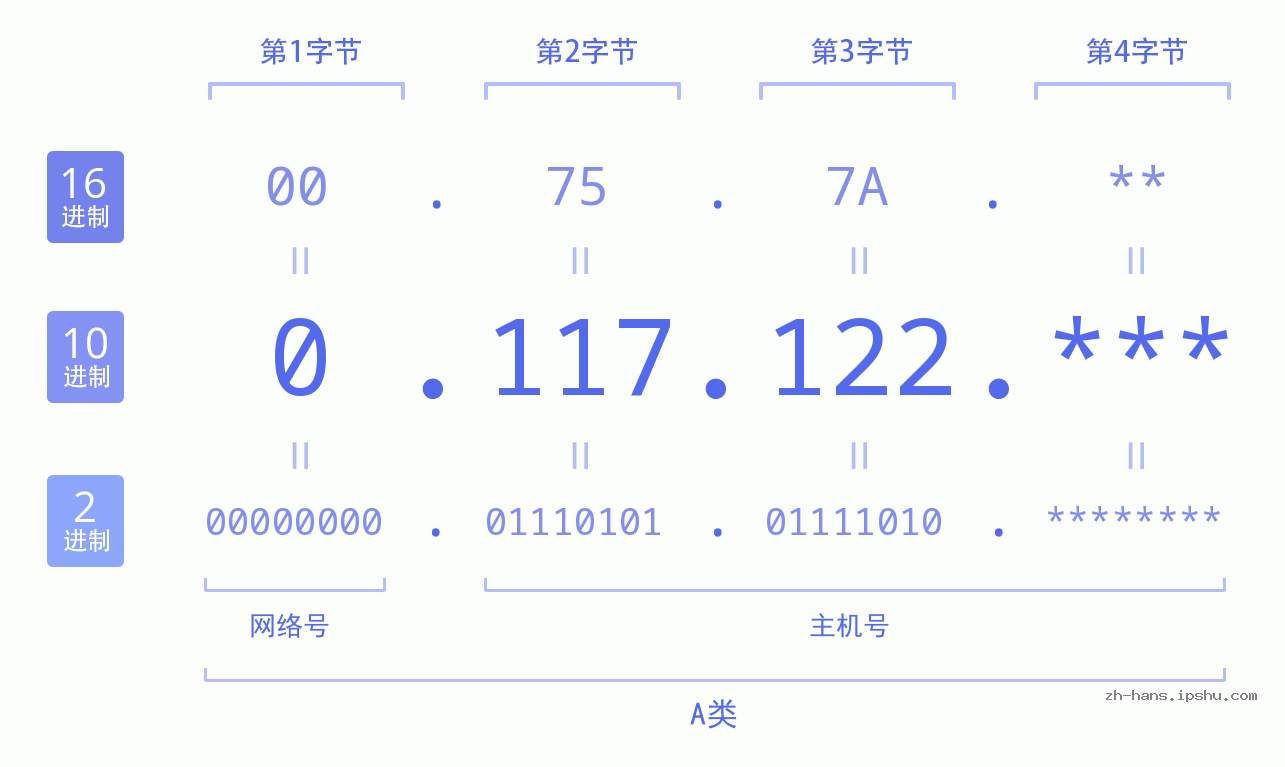 IP地址:0.117.122 数据结构图 二进制 十进制 十六进制 IPv4: 0.117.122 网络类型 网络号 主机号