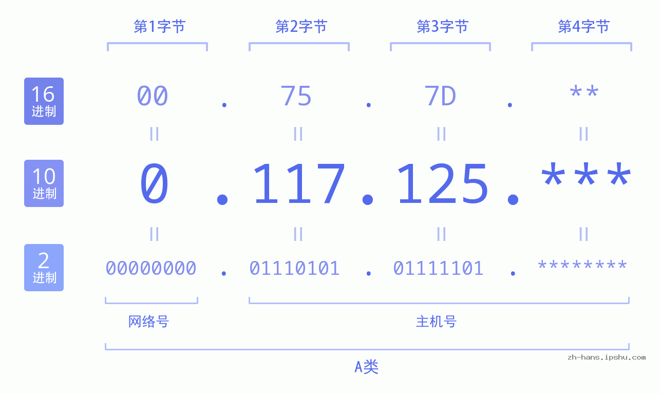 IP地址:0.117.125 数据结构图 二进制 十进制 十六进制 IPv4: 0.117.125 网络类型 网络号 主机号