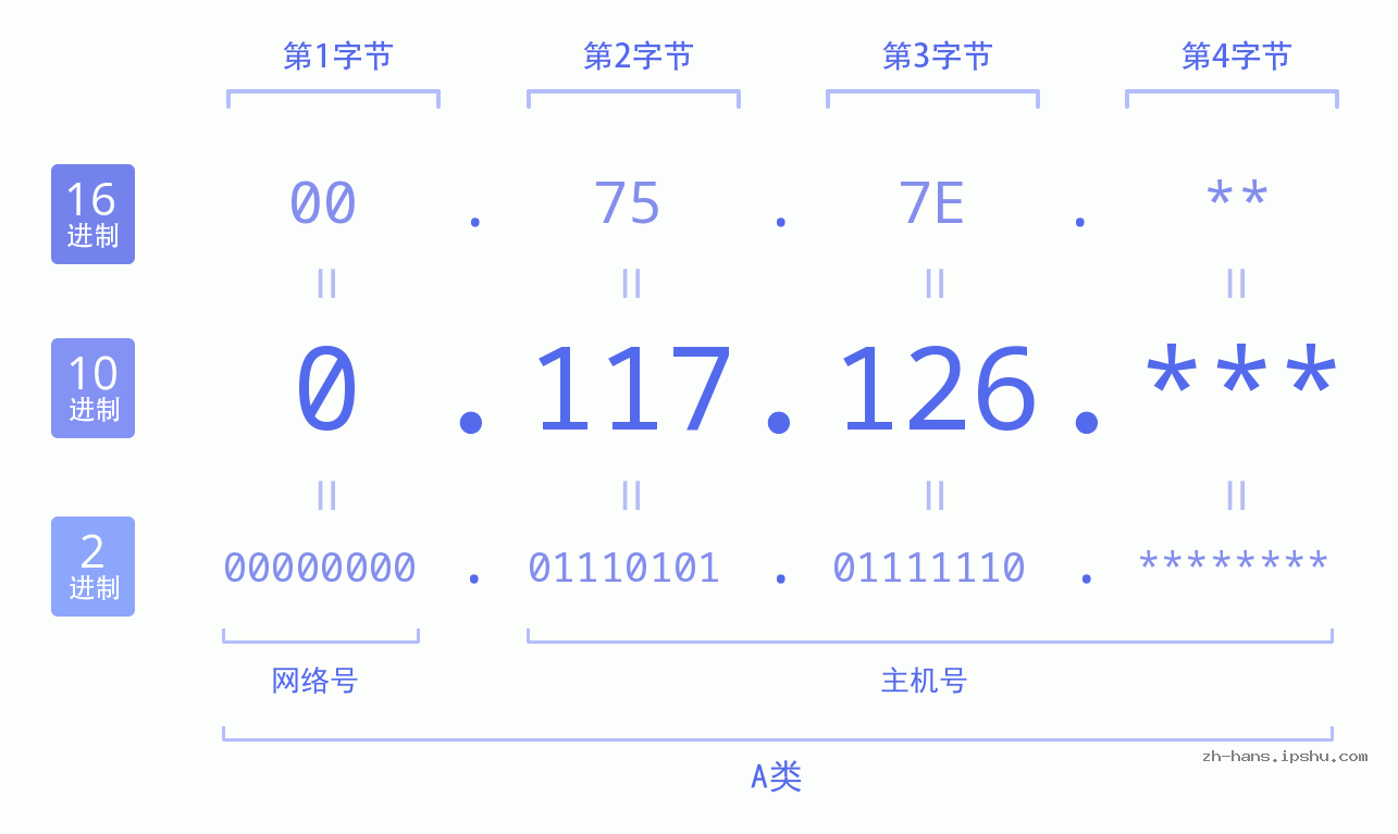 IP地址:0.117.126 数据结构图 二进制 十进制 十六进制 IPv4: 0.117.126 网络类型 网络号 主机号